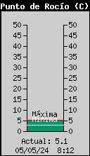 Current Outside Dewpoint