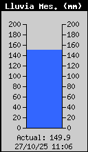 Monthly Rain Total