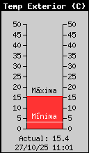Current Outside Temperature