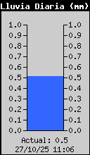 Today's Rain