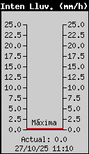 Current Rain Rate