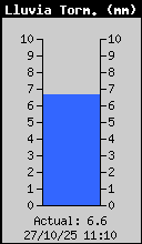 Storm Rain Total