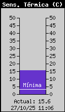 Current Wind Chill