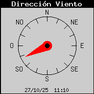 Current Wind Direction